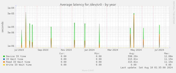 Average latency for /dev/sr0