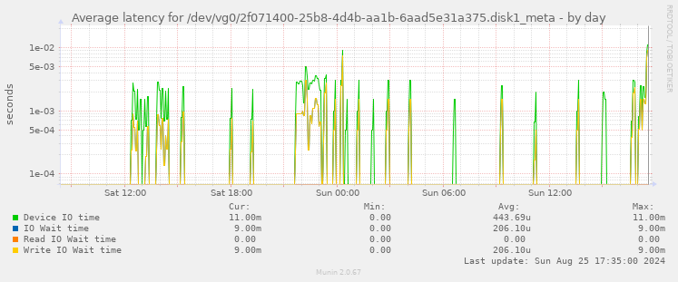 Average latency for /dev/vg0/2f071400-25b8-4d4b-aa1b-6aad5e31a375.disk1_meta