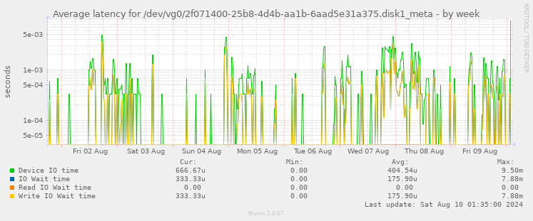 Average latency for /dev/vg0/2f071400-25b8-4d4b-aa1b-6aad5e31a375.disk1_meta