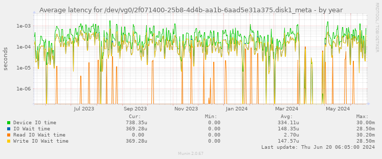 Average latency for /dev/vg0/2f071400-25b8-4d4b-aa1b-6aad5e31a375.disk1_meta