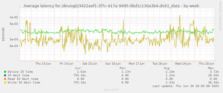 Average latency for /dev/vg0/3422aef1-3f7c-417a-9495-0bd1c130a3b4.disk1_data