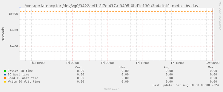 Average latency for /dev/vg0/3422aef1-3f7c-417a-9495-0bd1c130a3b4.disk1_meta