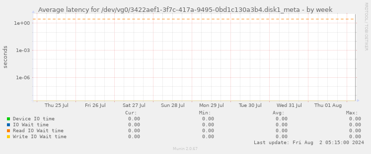 Average latency for /dev/vg0/3422aef1-3f7c-417a-9495-0bd1c130a3b4.disk1_meta