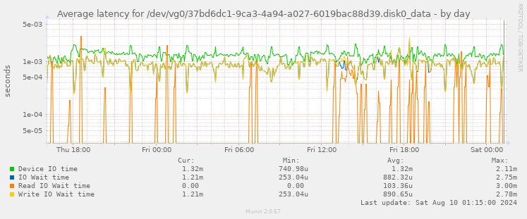 Average latency for /dev/vg0/37bd6dc1-9ca3-4a94-a027-6019bac88d39.disk0_data