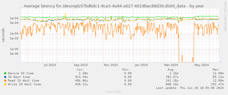 Average latency for /dev/vg0/37bd6dc1-9ca3-4a94-a027-6019bac88d39.disk0_data