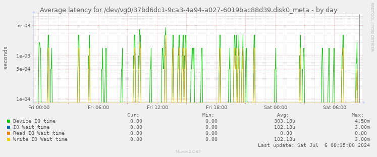 Average latency for /dev/vg0/37bd6dc1-9ca3-4a94-a027-6019bac88d39.disk0_meta