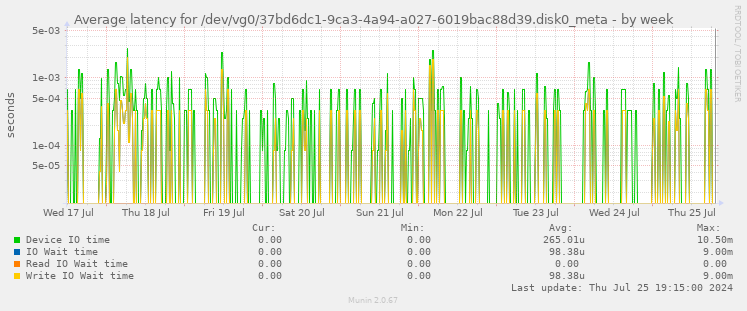 Average latency for /dev/vg0/37bd6dc1-9ca3-4a94-a027-6019bac88d39.disk0_meta