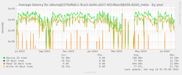 Average latency for /dev/vg0/37bd6dc1-9ca3-4a94-a027-6019bac88d39.disk0_meta