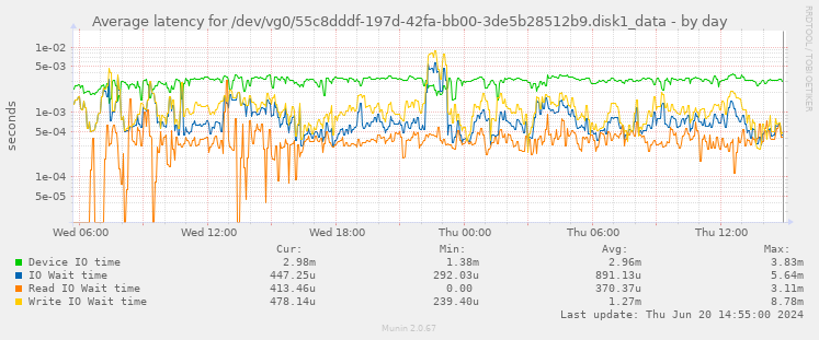 Average latency for /dev/vg0/55c8dddf-197d-42fa-bb00-3de5b28512b9.disk1_data