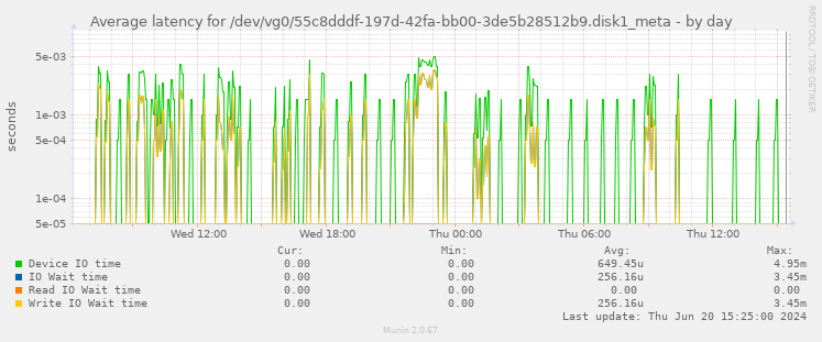 Average latency for /dev/vg0/55c8dddf-197d-42fa-bb00-3de5b28512b9.disk1_meta