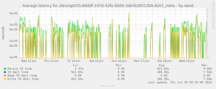 Average latency for /dev/vg0/55c8dddf-197d-42fa-bb00-3de5b28512b9.disk1_meta