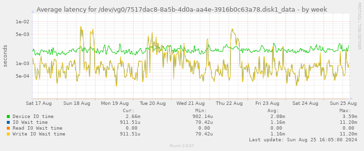 Average latency for /dev/vg0/7517dac8-8a5b-4d0a-aa4e-3916b0c63a78.disk1_data