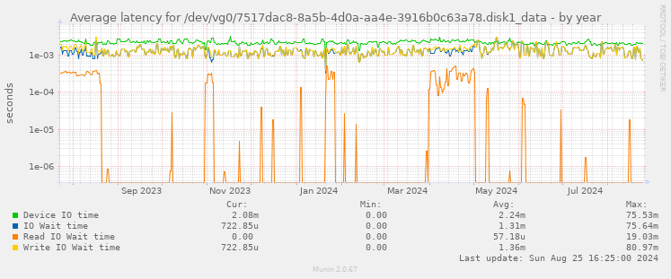 Average latency for /dev/vg0/7517dac8-8a5b-4d0a-aa4e-3916b0c63a78.disk1_data