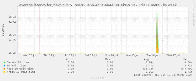 Average latency for /dev/vg0/7517dac8-8a5b-4d0a-aa4e-3916b0c63a78.disk1_meta