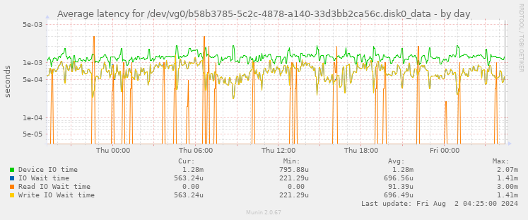 Average latency for /dev/vg0/b58b3785-5c2c-4878-a140-33d3bb2ca56c.disk0_data