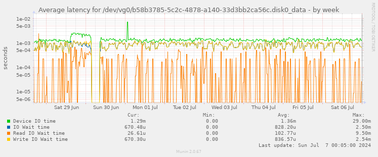 Average latency for /dev/vg0/b58b3785-5c2c-4878-a140-33d3bb2ca56c.disk0_data