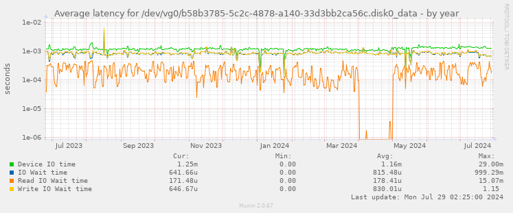 Average latency for /dev/vg0/b58b3785-5c2c-4878-a140-33d3bb2ca56c.disk0_data