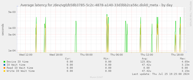 Average latency for /dev/vg0/b58b3785-5c2c-4878-a140-33d3bb2ca56c.disk0_meta