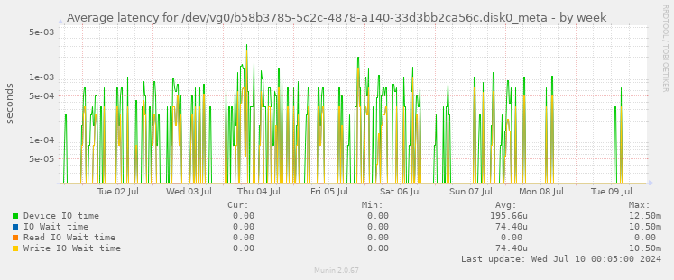 Average latency for /dev/vg0/b58b3785-5c2c-4878-a140-33d3bb2ca56c.disk0_meta