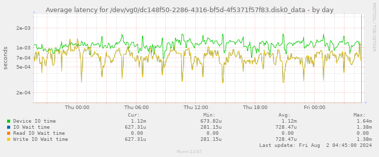 Average latency for /dev/vg0/dc148f50-2286-4316-bf5d-4f5371f57f83.disk0_data