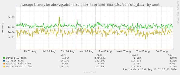 Average latency for /dev/vg0/dc148f50-2286-4316-bf5d-4f5371f57f83.disk0_data