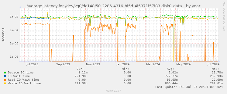 Average latency for /dev/vg0/dc148f50-2286-4316-bf5d-4f5371f57f83.disk0_data