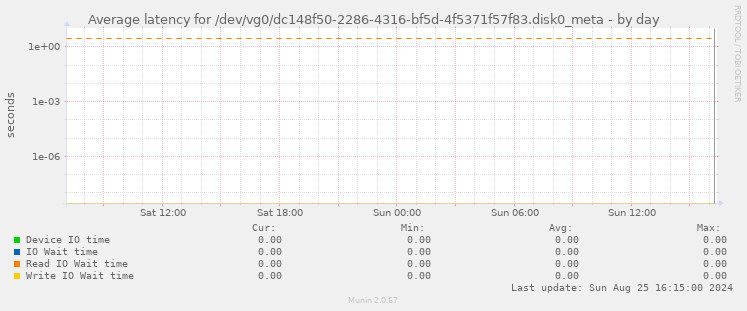 Average latency for /dev/vg0/dc148f50-2286-4316-bf5d-4f5371f57f83.disk0_meta