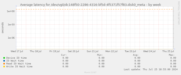 Average latency for /dev/vg0/dc148f50-2286-4316-bf5d-4f5371f57f83.disk0_meta
