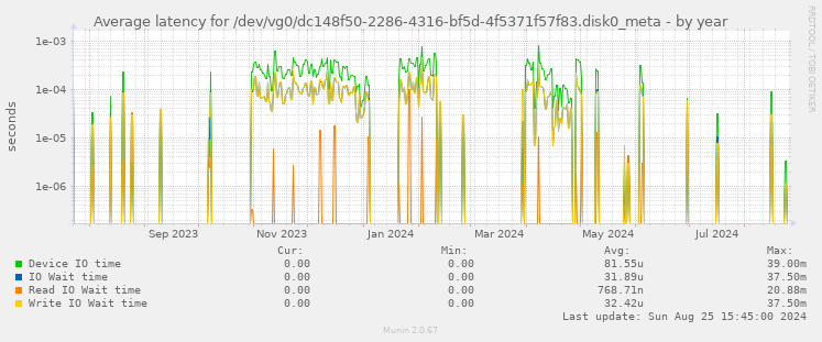 Average latency for /dev/vg0/dc148f50-2286-4316-bf5d-4f5371f57f83.disk0_meta