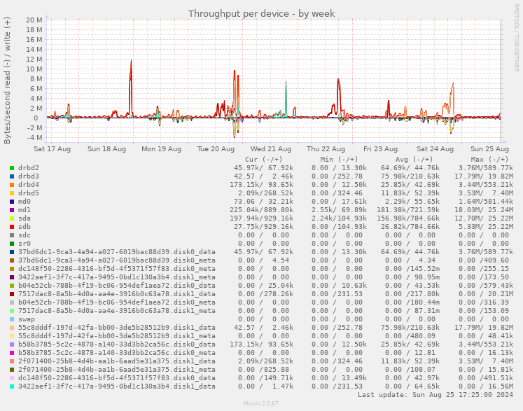 Throughput per device