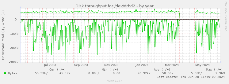 Disk throughput for /dev/drbd2
