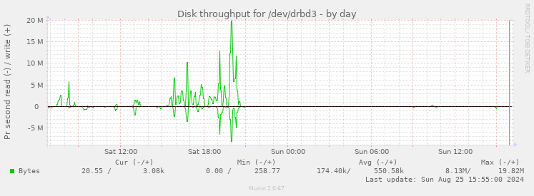 Disk throughput for /dev/drbd3