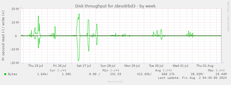 Disk throughput for /dev/drbd3