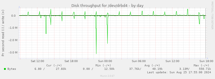 Disk throughput for /dev/drbd4