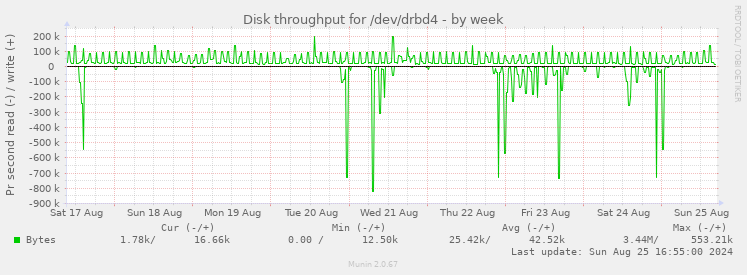 Disk throughput for /dev/drbd4