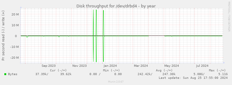 Disk throughput for /dev/drbd4