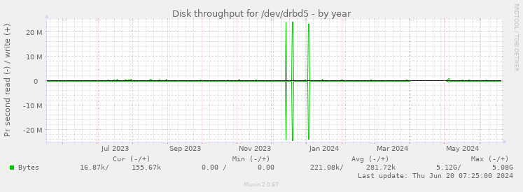 Disk throughput for /dev/drbd5