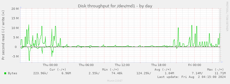 Disk throughput for /dev/md1