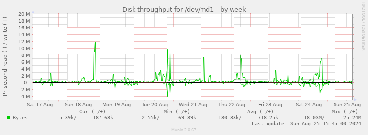 Disk throughput for /dev/md1