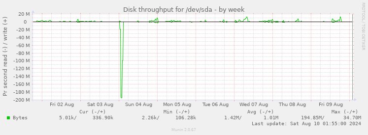 Disk throughput for /dev/sda