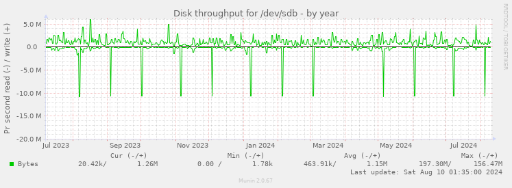 Disk throughput for /dev/sdb