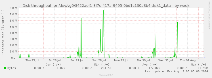 Disk throughput for /dev/vg0/3422aef1-3f7c-417a-9495-0bd1c130a3b4.disk1_data