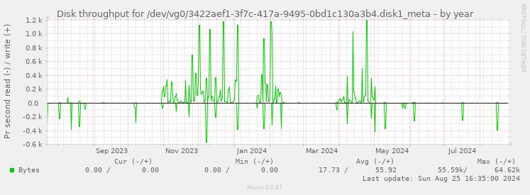 Disk throughput for /dev/vg0/3422aef1-3f7c-417a-9495-0bd1c130a3b4.disk1_meta