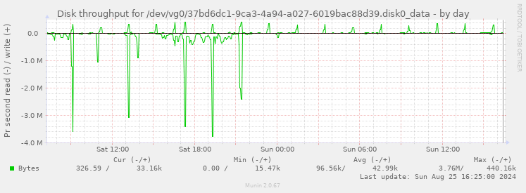 Disk throughput for /dev/vg0/37bd6dc1-9ca3-4a94-a027-6019bac88d39.disk0_data