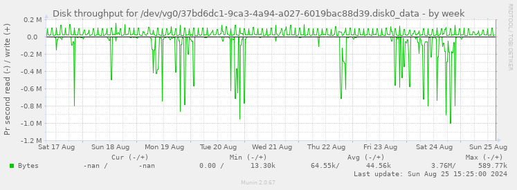 Disk throughput for /dev/vg0/37bd6dc1-9ca3-4a94-a027-6019bac88d39.disk0_data