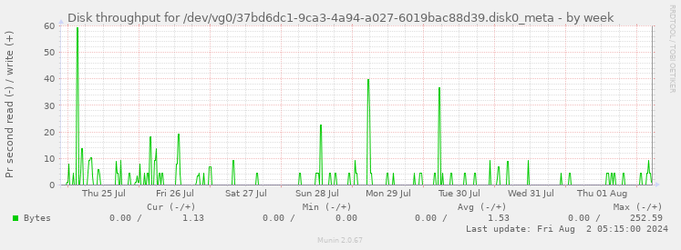 Disk throughput for /dev/vg0/37bd6dc1-9ca3-4a94-a027-6019bac88d39.disk0_meta