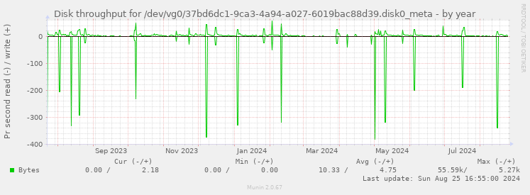 Disk throughput for /dev/vg0/37bd6dc1-9ca3-4a94-a027-6019bac88d39.disk0_meta