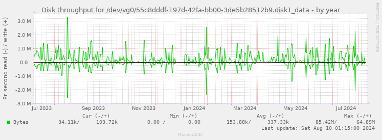 Disk throughput for /dev/vg0/55c8dddf-197d-42fa-bb00-3de5b28512b9.disk1_data