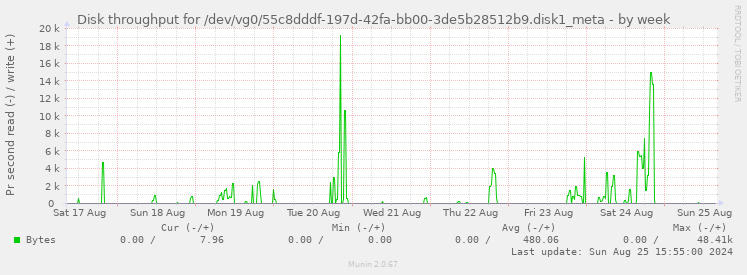 Disk throughput for /dev/vg0/55c8dddf-197d-42fa-bb00-3de5b28512b9.disk1_meta