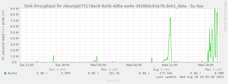 Disk throughput for /dev/vg0/7517dac8-8a5b-4d0a-aa4e-3916b0c63a78.disk1_data